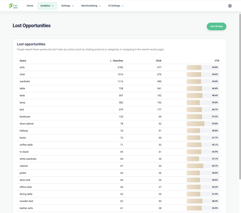 Informe de búsquedas sin clics de Kea Search Pro comparando búsquedas, clics y tasa de clics