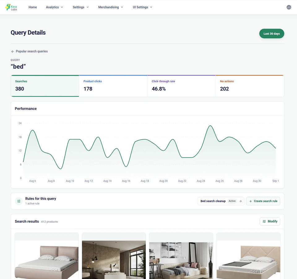 Kea Search Pro Query Details page for bed with KPIs, performance chart, query rules, and returned products