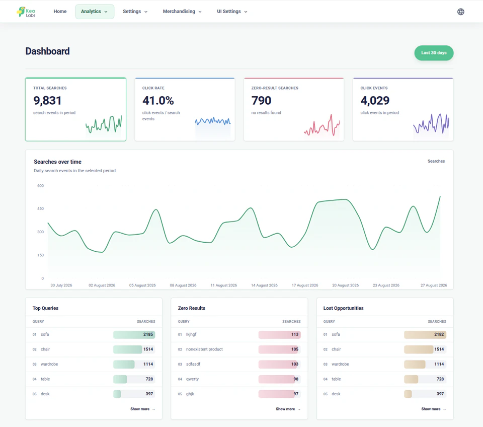 Kea Search Pro analytics showing queries and search issues for ongoing maintenance